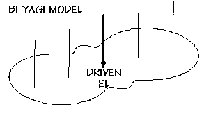 Pattern of BI-YAGI antenna