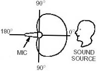 Cardioid Pattern