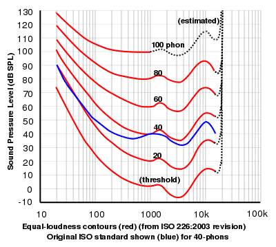 Equal Loudness Curves