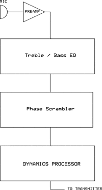 General block diagram