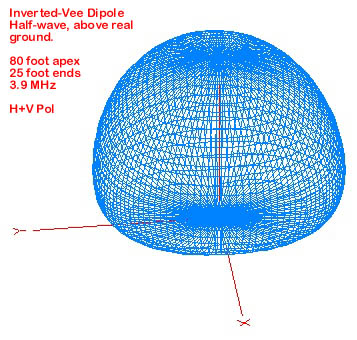 Inverted-Vee dipole 3D pattern